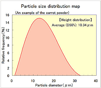 Particle size distribution map of Carrot powder